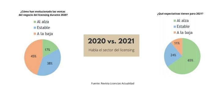 expectativas licensing 2021